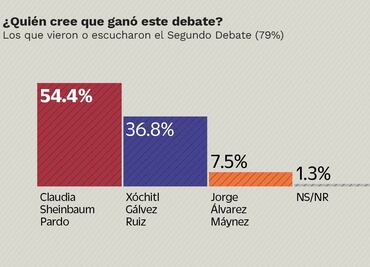 Claudia Sheinbaum ganó el encuentro, dicen encuestados