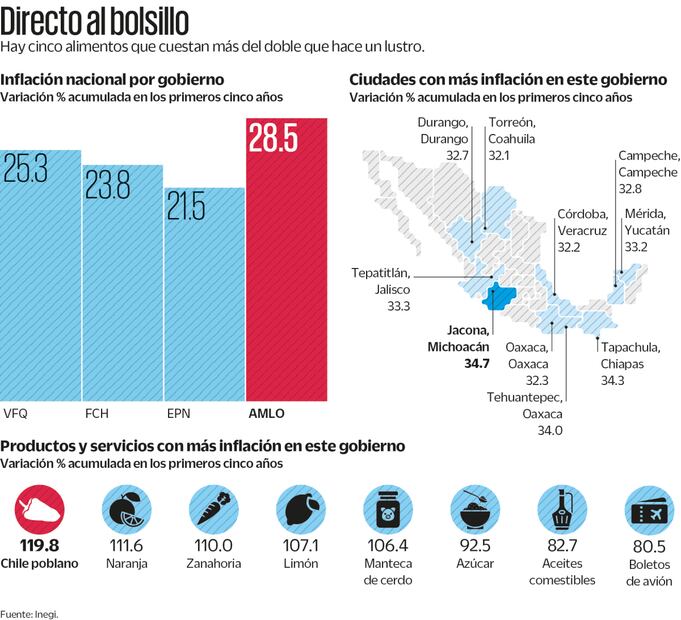 Sexenio suma una inflación de 28.5%, la más alta desde Zedillo