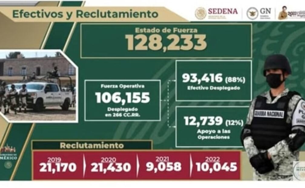 Se han alcanzado las metas anuales de reclutamiento: Guardia Nacional