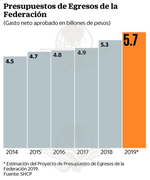 Ven austero y fiscalmente responsable el presupuesto