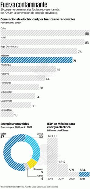 “Políticas en México alejan inversiones sustentables”: expertos