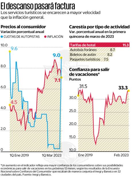 La Encuesta Nacional sobre Confianza del Consumidor señaló que de cara a la Semana Santa, las ganas de salir de vacaciones se imponen sobre la inflación