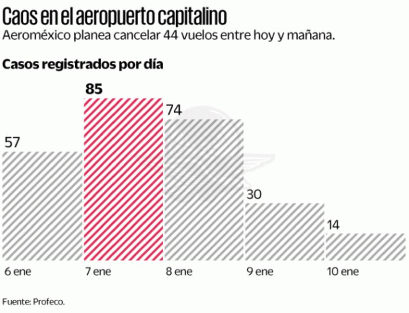 Aeroméxico cancela 260 vuelos en el AICM: Profeco