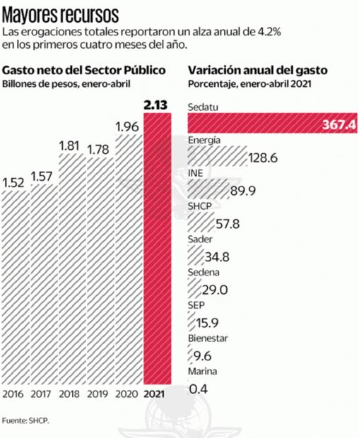 Gobierno abre la chequera en periodo electoral