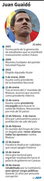 Contraloría de Venezuela inhabilita a opositor Juan Guaidó por hasta 15 años