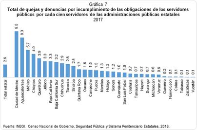 El 90% de los mexicanos cree que la corrupción es una práctica frecuente