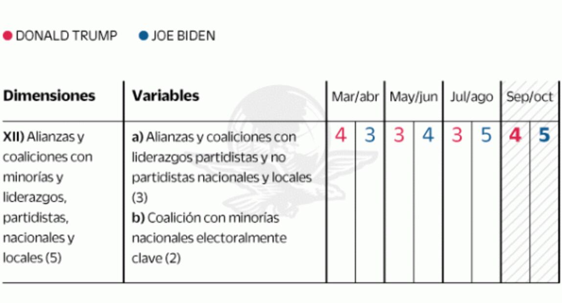 Biden domina las encuestas, pero Trump controla el proceso electoral de EU: análisis