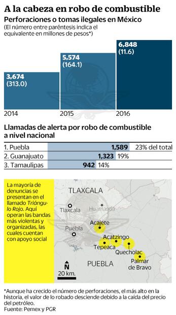 Van contra los "chupaductos" en Puebla