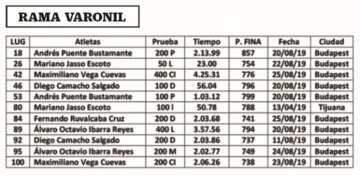 Nadadores juveniles, en peligro de perderse