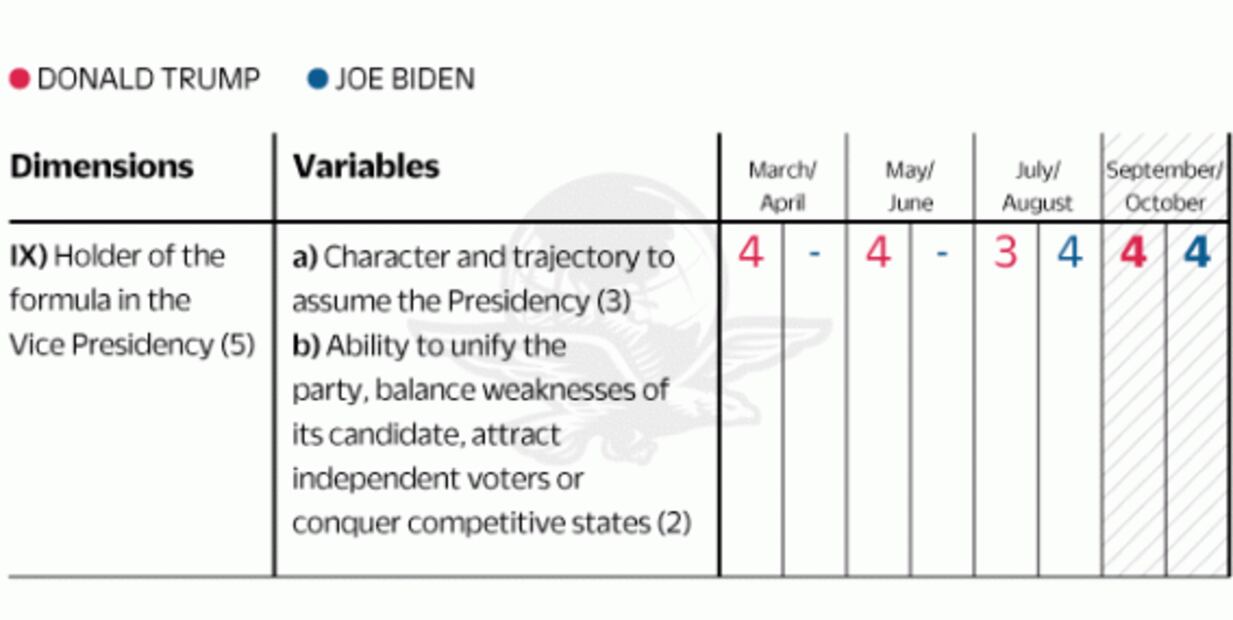 Biden dominates national polls, but Trump controls the EU electoral process and the presidential victory: Disensum 3.0, Strategic Analysis of Campaigns