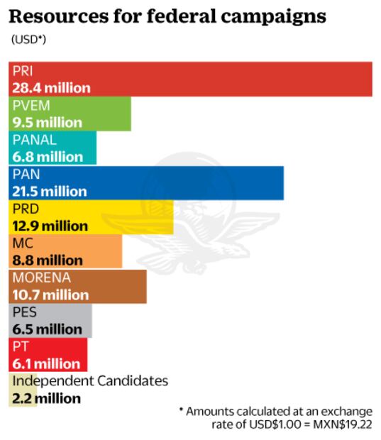 Footing a historic bill: the most expensive election in the history of Mexico