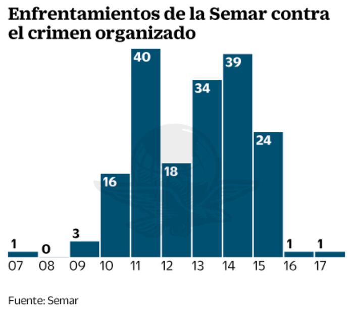 Narcoguerra. La Marina enfrenta al crimen en 177 ocasiones