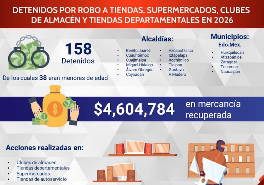 Policía Bancaria e Industrial ha detenido a 158 presuntos farderos en la Zona Metropolitana del Valle de México. Foto: Especial