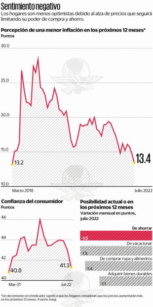 Shopping y vacaciones, para mejor ocasión: inflación desincentiva a consumidores