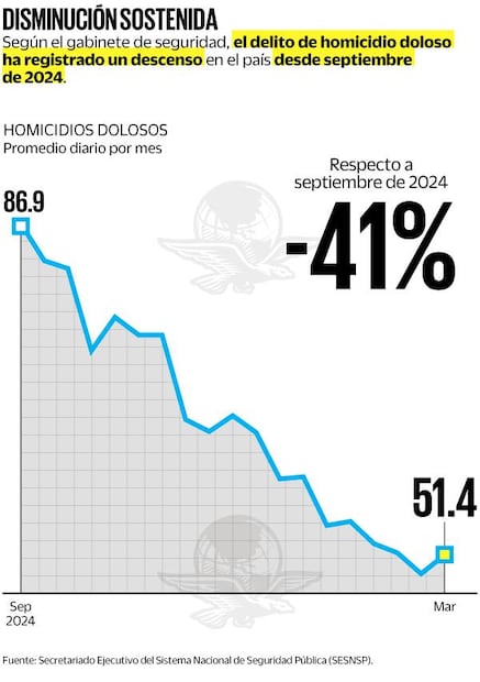 Disminución sostenida de homicidios dolosos