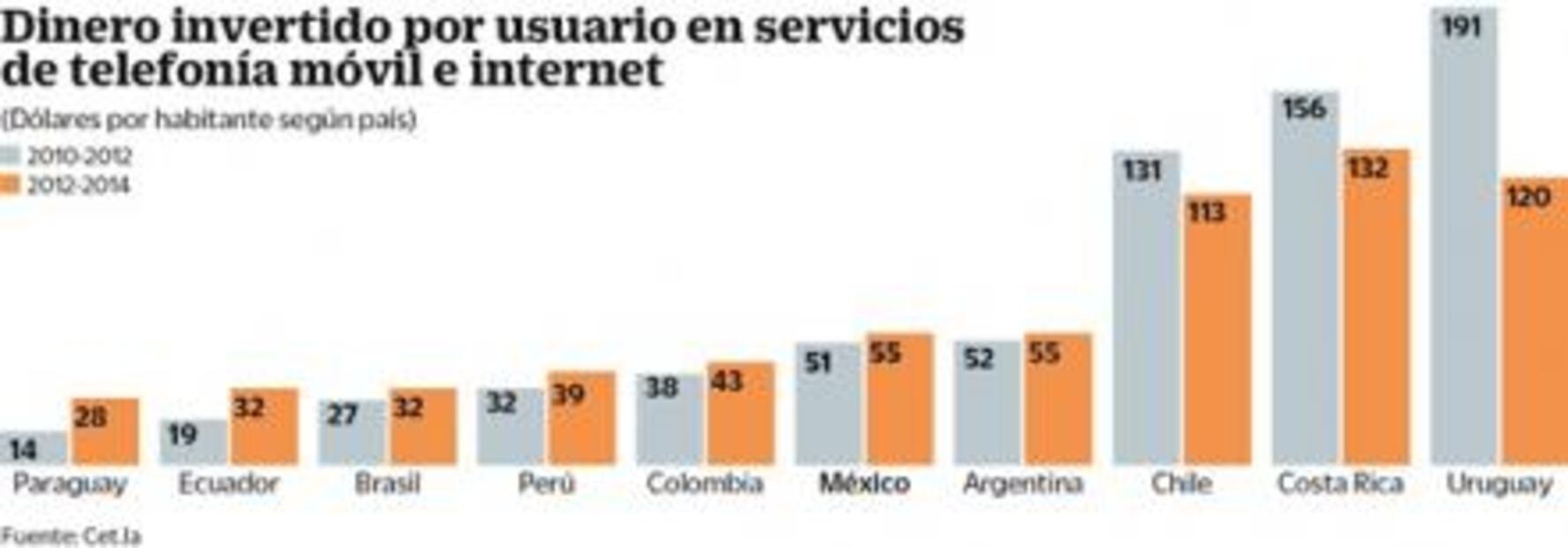 Crece la inversión por mexicano en telecom 
