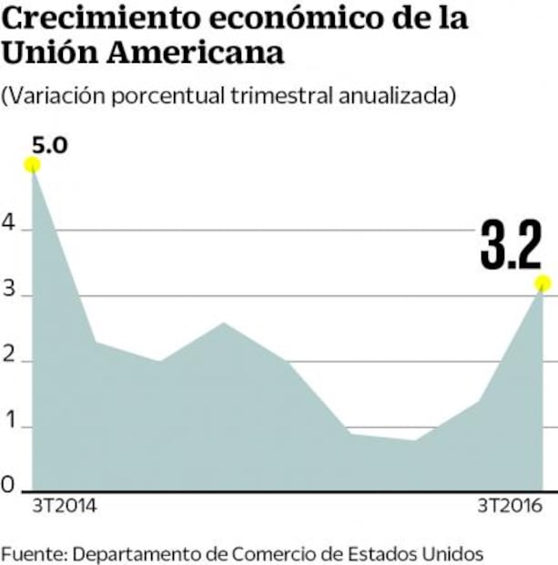 Mercados apuntan a alza de tasas en EU por primera vez en este año