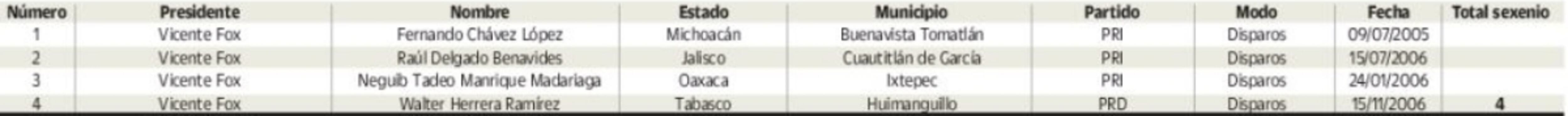 Alcaldes asesinados en el sexenio de Vicente Fox