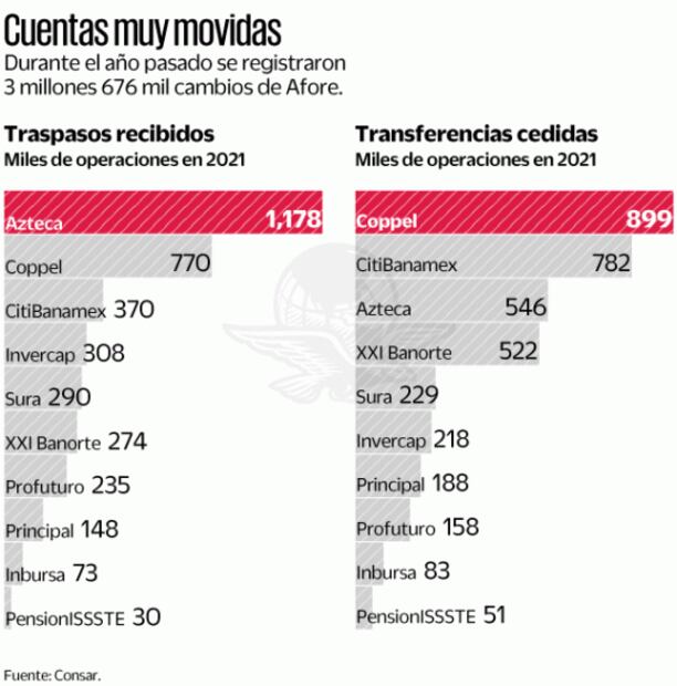 Se disparan traspasos de Afore entre trabajadores