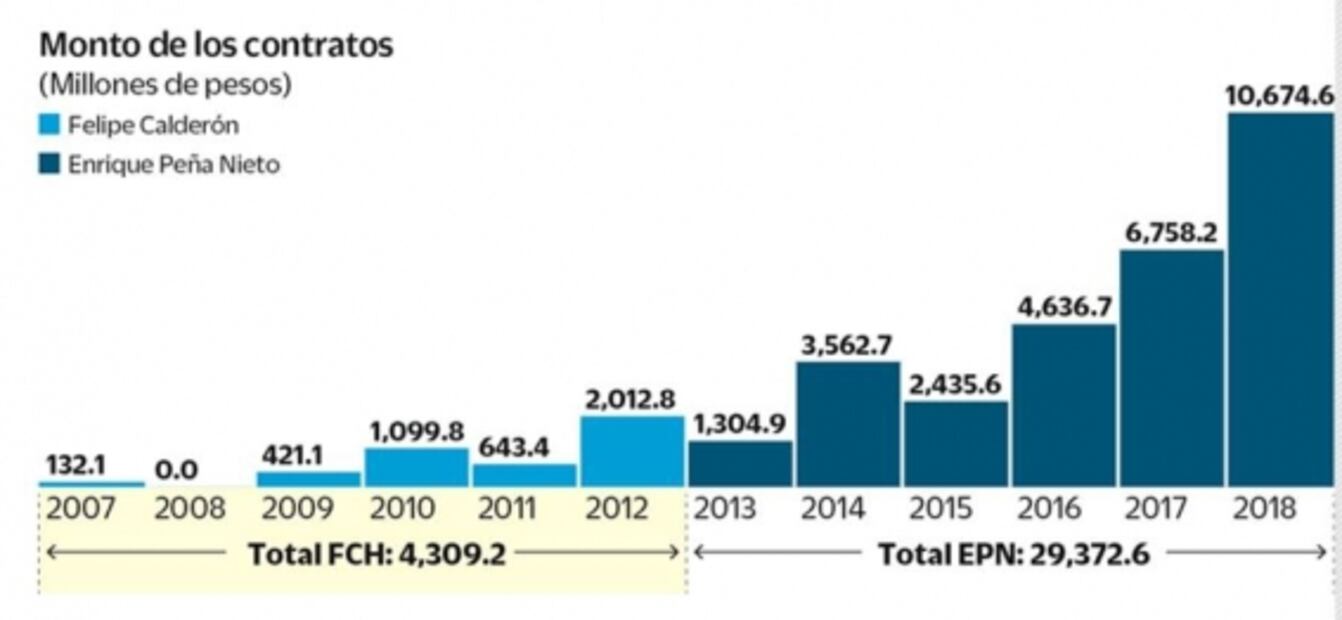 Sedena: opacidad en obras por 33 mil mdp con Calderón y Peña