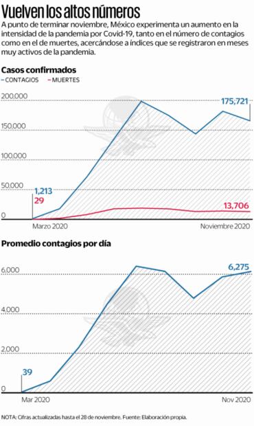 Vuelve México a cifras de agosto en contagios de Covid-19