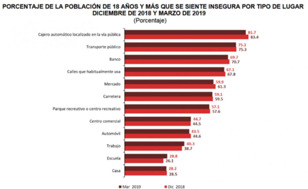 El 74.6% de la población considera que vivir en su ciudad es inseguro: Inegi