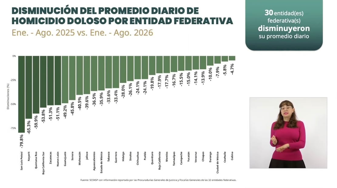 30 de las 32 entidades federativas redujeron su promedio diario de homicidios dolosos al comparar enero-agosto de 2026. Foto: SESNSP