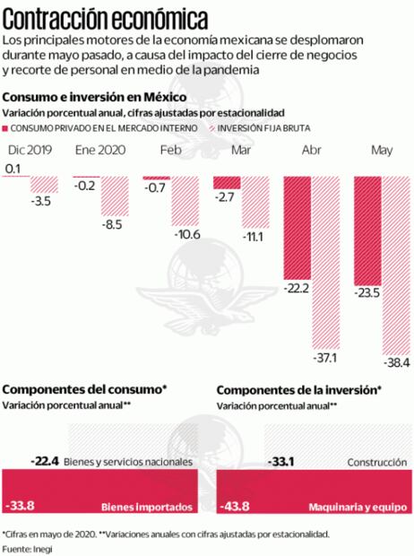 Confinamiento apaga dos de los motores de la economía mexicana