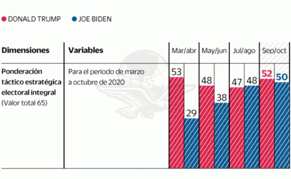 Biden domina las encuestas, pero Trump controla el proceso electoral de EU: análisis