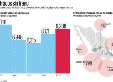 Sin seguro, 70% de la carga robada al sector transportista
