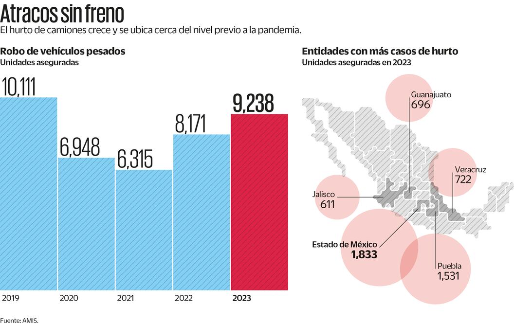 Atracos sin freno. Fuente Amis