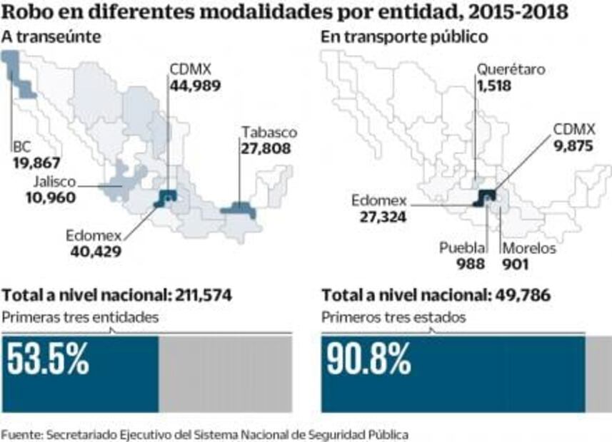 CDMX, en top 5 del robo a transeúnte y en transporte público