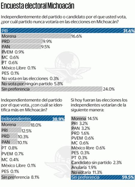 Encuesta: Morena, a la cabeza en Michoacán