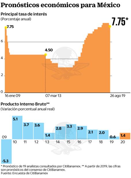 Prevén que Banxico regrese tasas a niveles previos a 4T