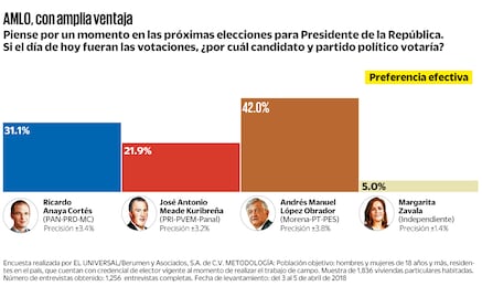 AMLO, 10.9 puntos arriba de su competidor más cercano