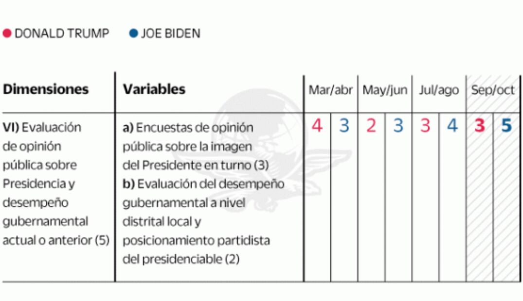 Biden domina las encuestas, pero Trump controla el proceso electoral de EU: análisis