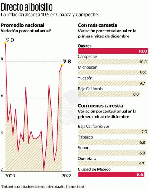 México tendrá la Navidad con inflación más alta en 22 años