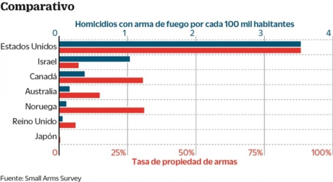 A 20 años de la masacre de Columbine ¿Qué ha cambiado en EU?