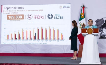 Segob reporta 189 mil 830 repatriaciones al país desde la llegada de Trump; destaca estrategia "México te abraza"