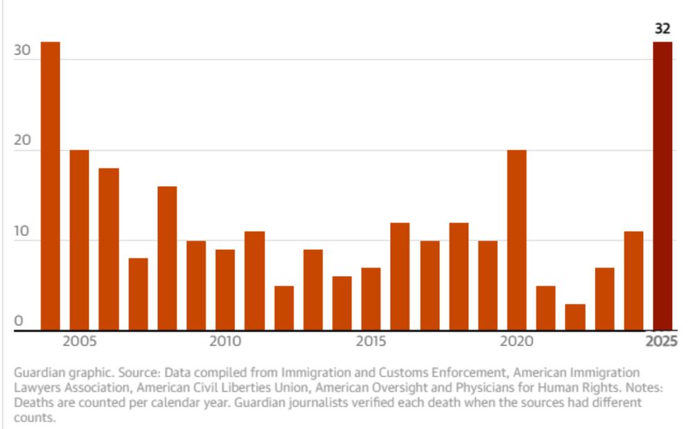 Número de decesos a manos de ICE de los últimos 20 años, de 2004 a 2025. (07/01/26) Foto: The Guardian con datos de  recopilados por el Servicio de Inmigración y Control de Aduanas, la Asociación Estadounidense de Abogados de Inmigración, la Unión Estadounidense por las Libertades Civiles, American Oversight y Médicos por los Derechos Humanos.