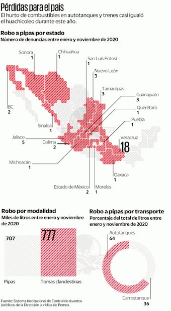 Robo de gasolinas en pipas de Pemex iguala al huachicoleo