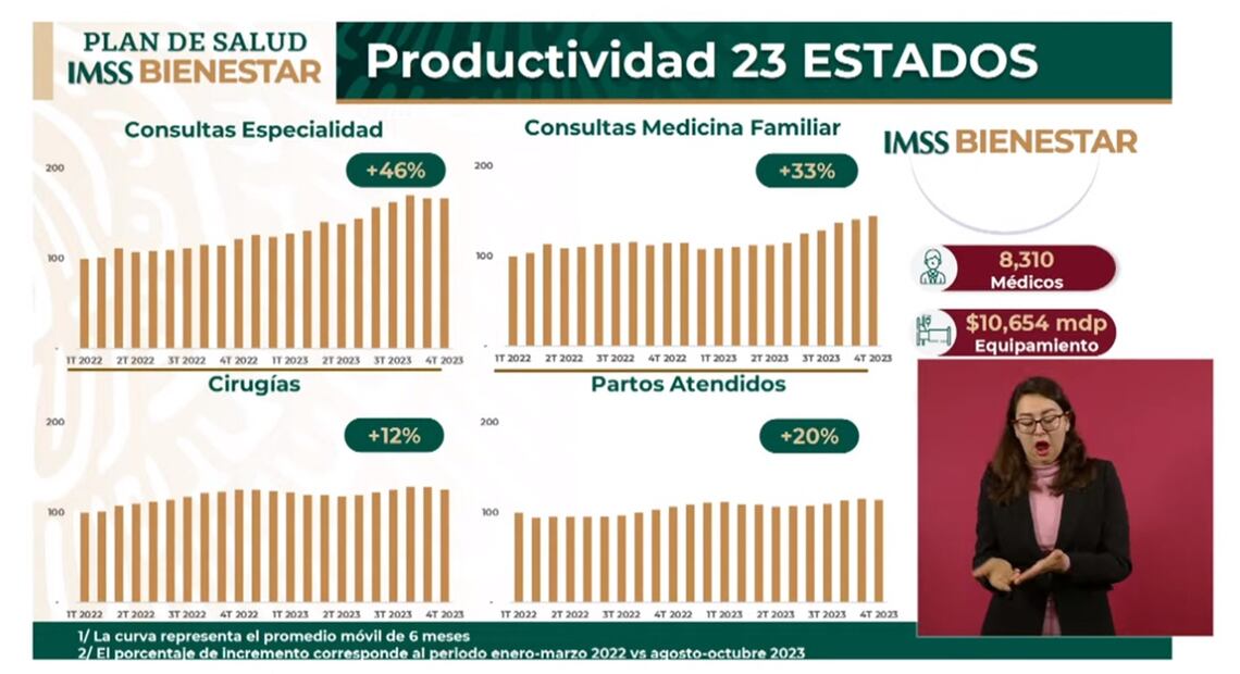 IMSS Bienestar productividad. Foto: especial