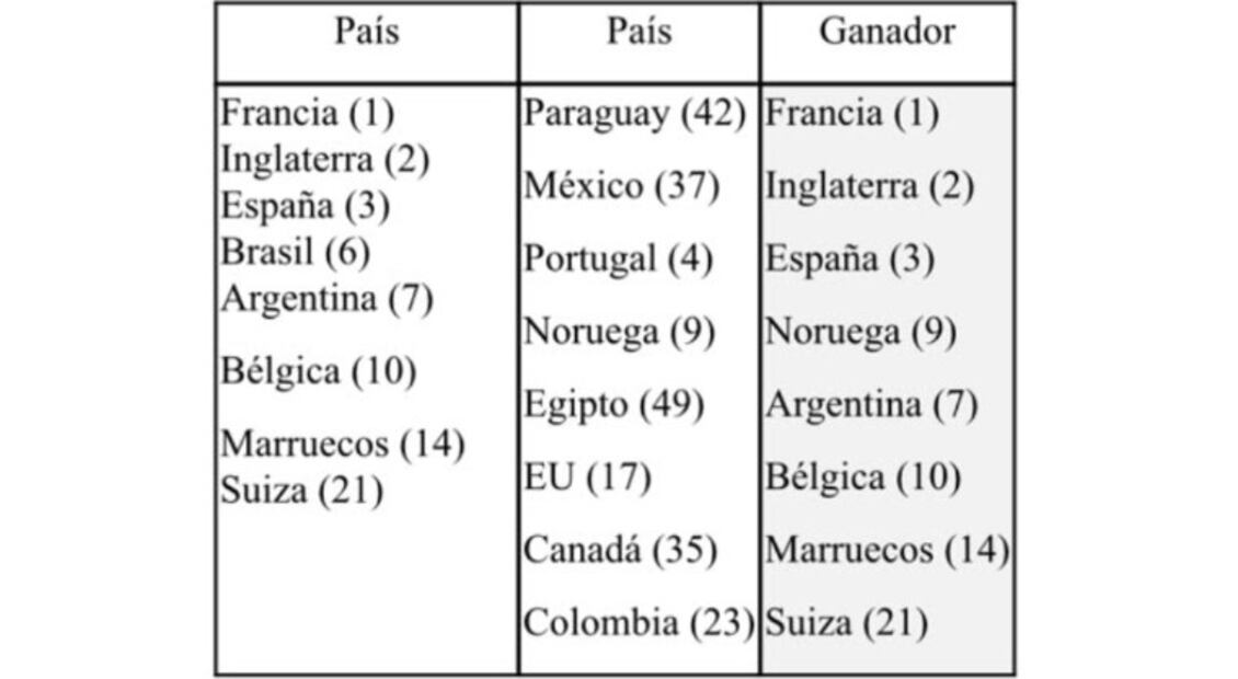 El número entre paréntesis es el ranking de cada equipo de acuerdo a su valor de mercado. En octavos de final siempre ganó la selección más cara, excepto en el caso de Brasil.