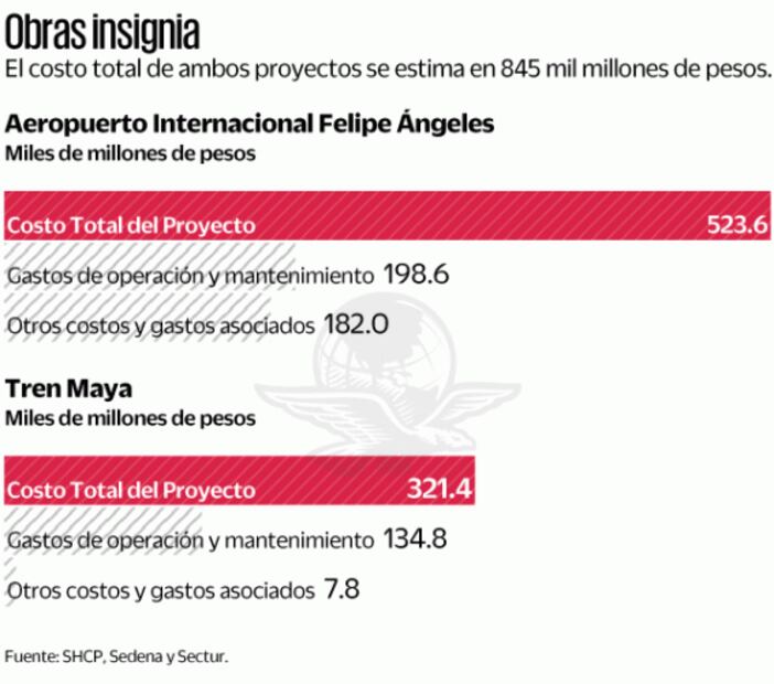 Darán 515 mmdp a Sedena por Tren Maya y Santa Lucía