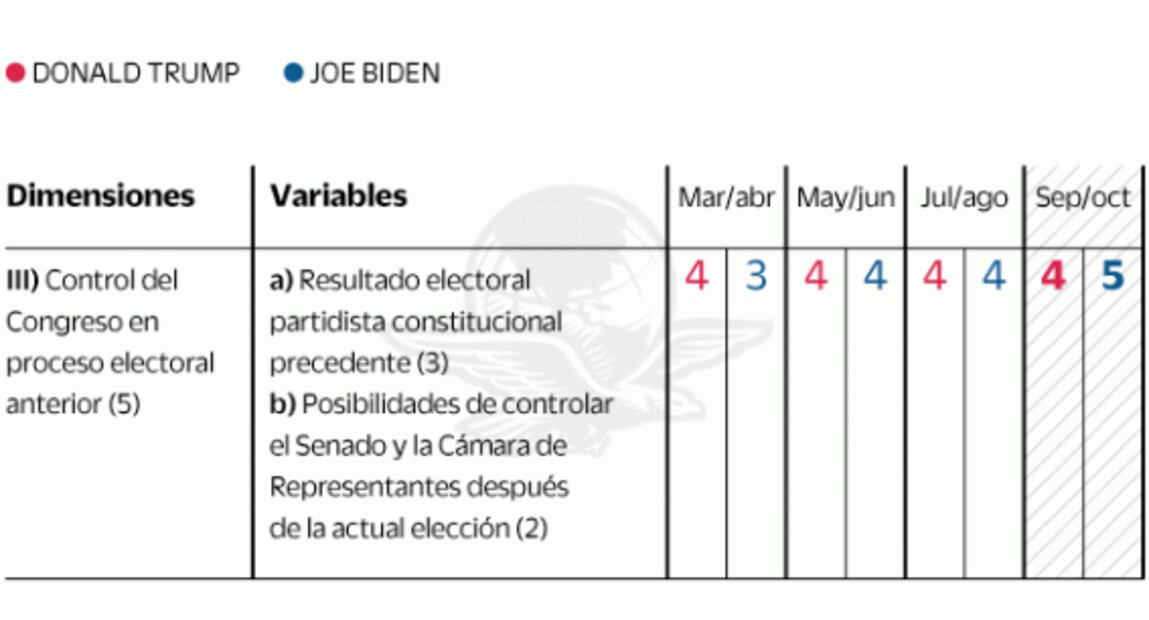 Biden domina las encuestas, pero Trump controla el proceso electoral de EU: análisis