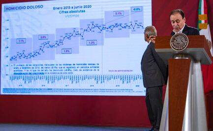 Alfonso Durazo: homicidios dolosos, a la baja; feminicidios repuntan