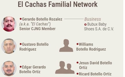 Señalan a "El Cachas", exescolta de la esposa de "El Mencho", como un alto mando del CJNG; es vinculado con el Rancho Izaguirre