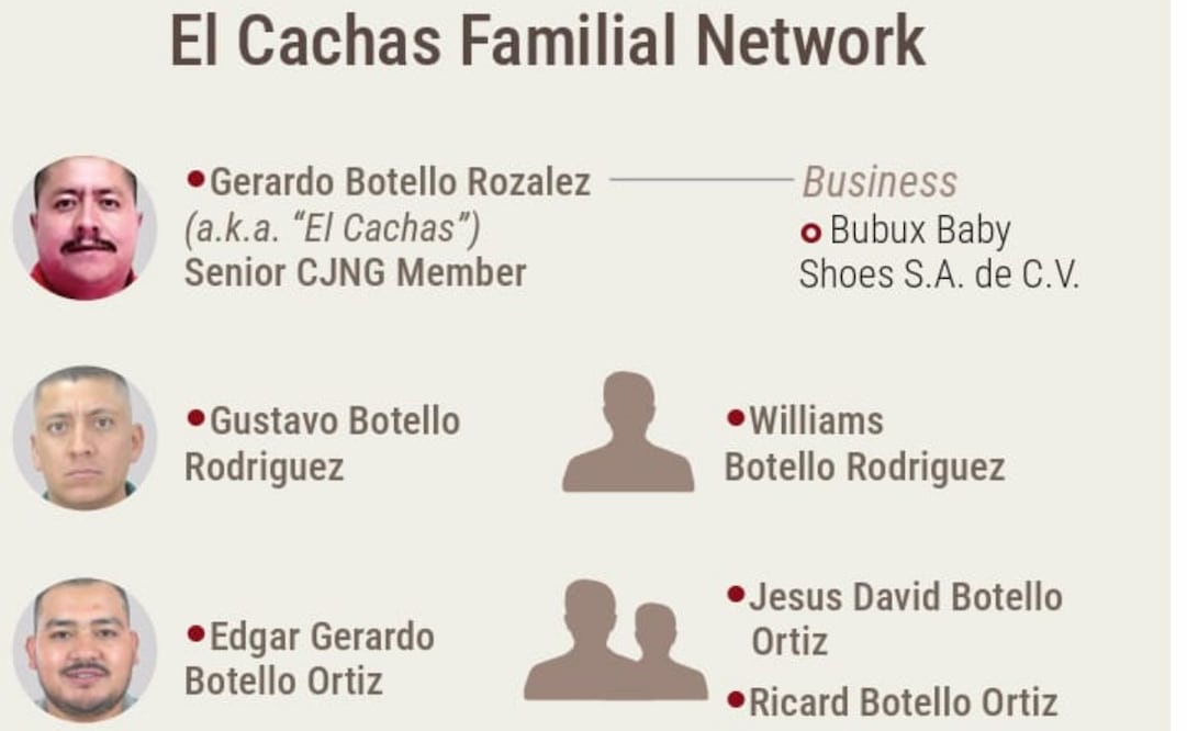 "El Cachas", exescolta de la esposa de "El Mencho", entre los altos mandos del CJNG, según EU (23/07/2026). Foto: USDT