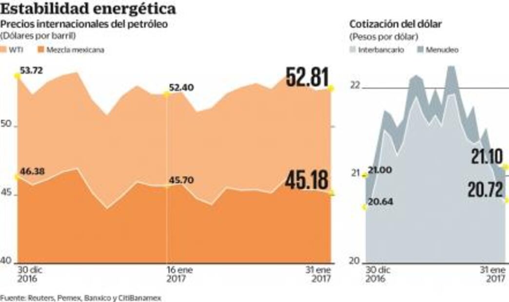 Expertos: SHCP, con margen para evitar gasolinazo