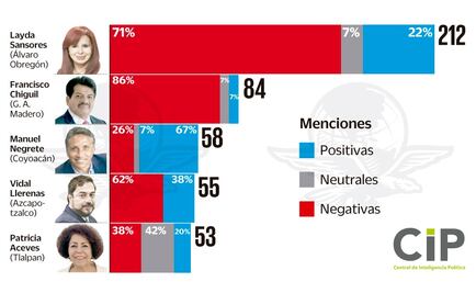 Sansores, al frente en notas negativas: estudio
